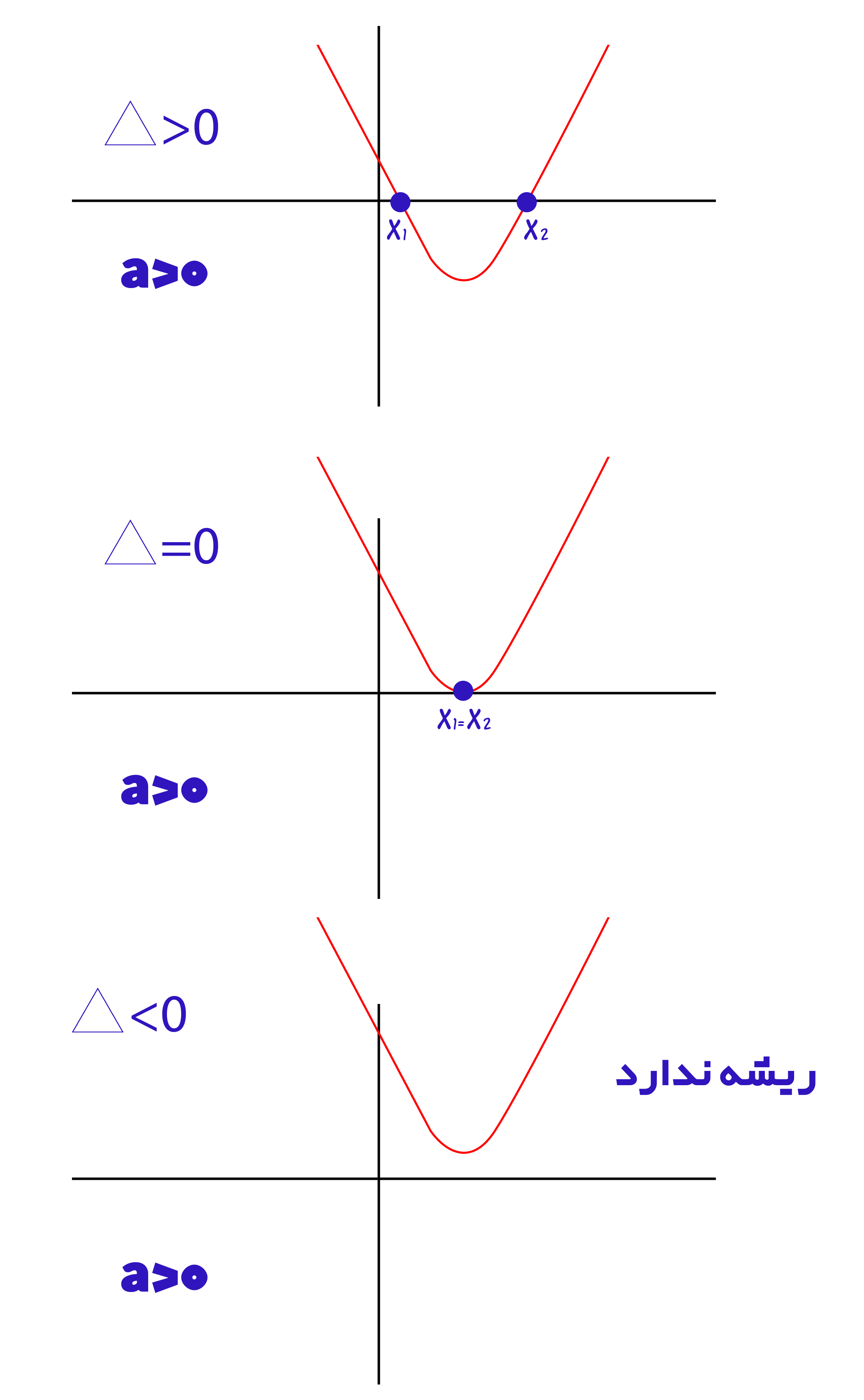 آموزش تعیین علامت در ریاضی 14 آموزش تعیین علامت درجه دوم ریاضی دهم