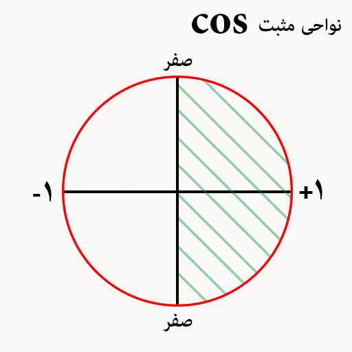 کسینوس در دایر مثلثاتی