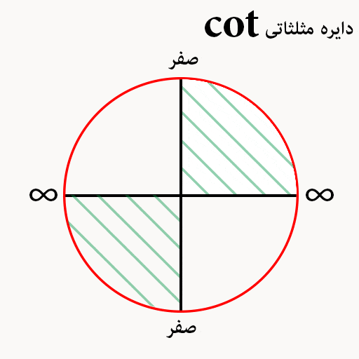  سینوس و کسینوس در دایره مثلثاتی