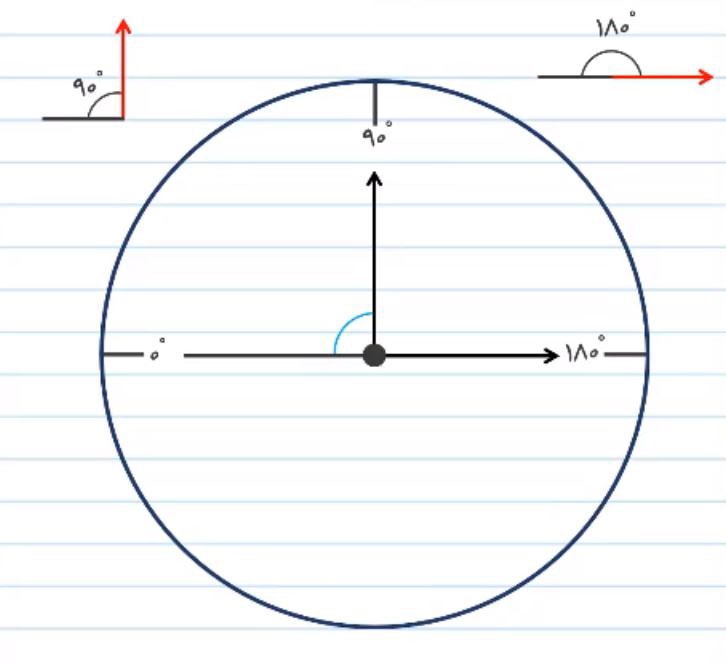 دوران و تقارن چرخشی