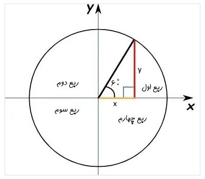 دایره مثلثاتی