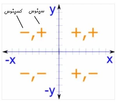 کاربرد دایره مثلثاتی