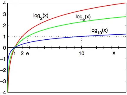 نمودار لگاریتم