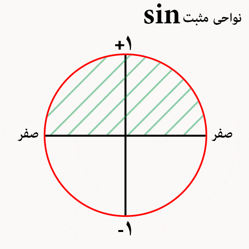 سینوس در دایره مثلثاتی