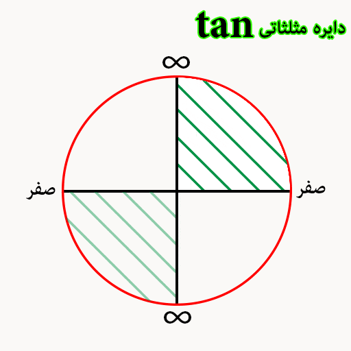  سینوس و کسینوس در دایره مثلثاتی