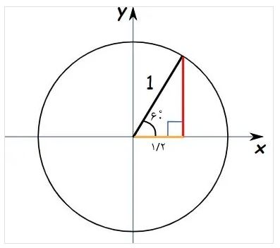 کاربرد دایره مثلثاتی