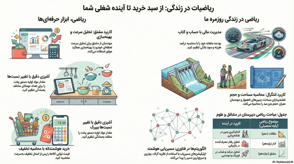 کاربرد ریاضی در زندگی روزمره