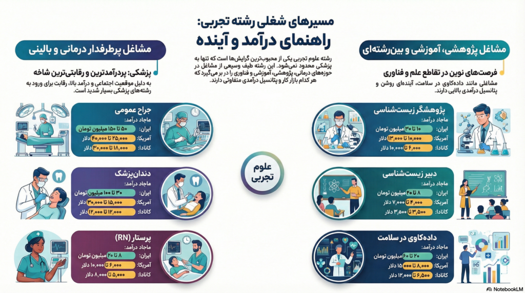رشته تجربی چه شغل هایی دارد ؟ 1 رشته تجربی چه شغل هایی دارد ؟