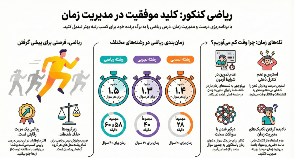 ریاضی کنکور چقدر زمان دارد؟ 2 ریاضی کنکور چقدر زمان دارد؟