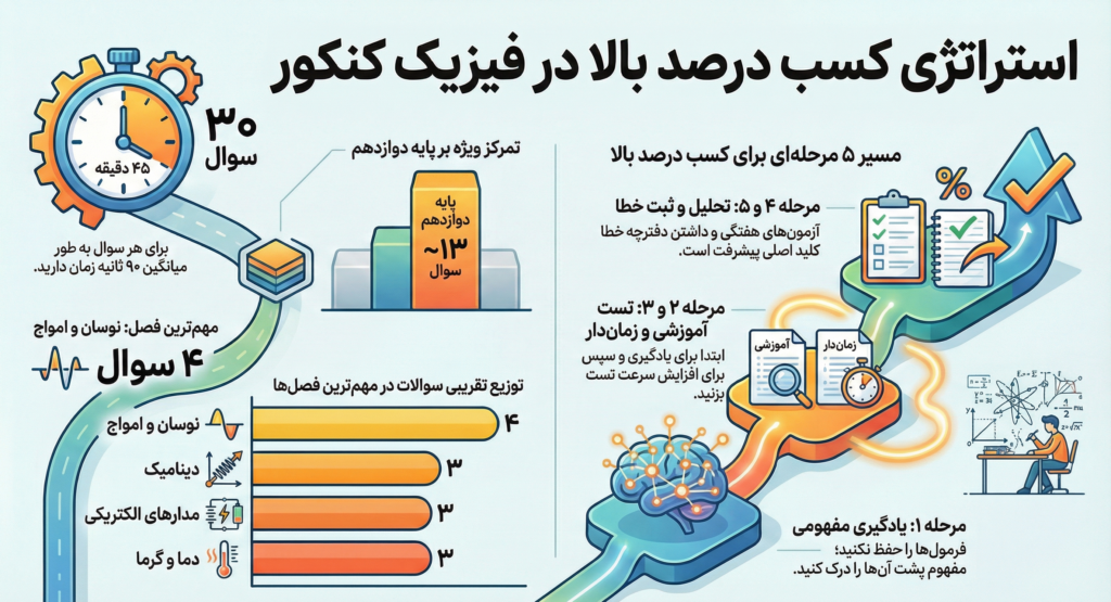 بودجه بندی فیزیک کنکور تجربی
