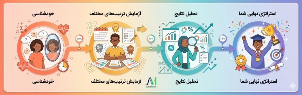 چطور مشخص کنیم که ریاضی را اول بزنیم یا آخر؟