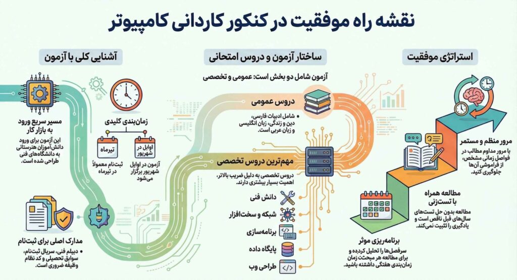 کنکور کاردانی کامپیوتر چگونه است؟ 1 کنکور کاردانی کامپیوتر چگونه است؟