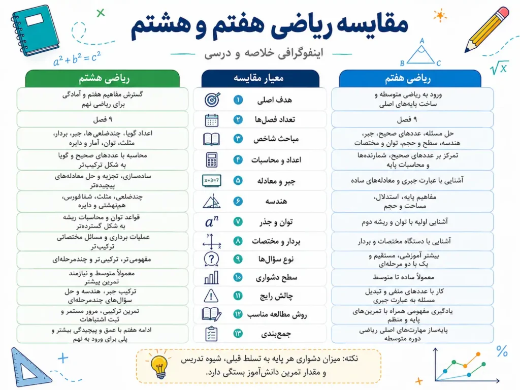 چرا ریاضی هشتم سخت تر از هفتم است؟ 1 چرا ریاضی هشتم سخت تر از هفتم است